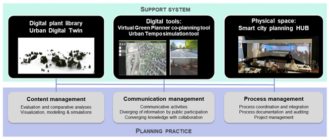 Figure 1: GreenTwins project ecosystem.
